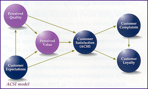 ACSI Model