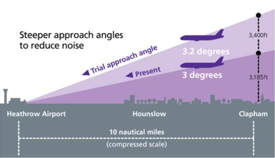 Environmental Issues in Aviation
