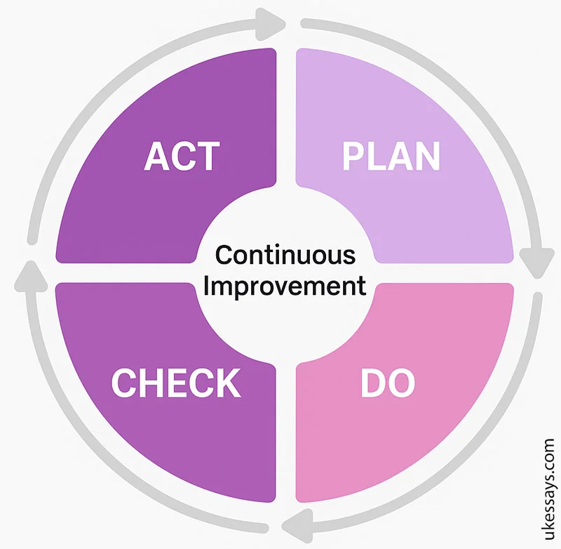 Kaizen Plan-Do-Check-Act (PDCA) cycle
