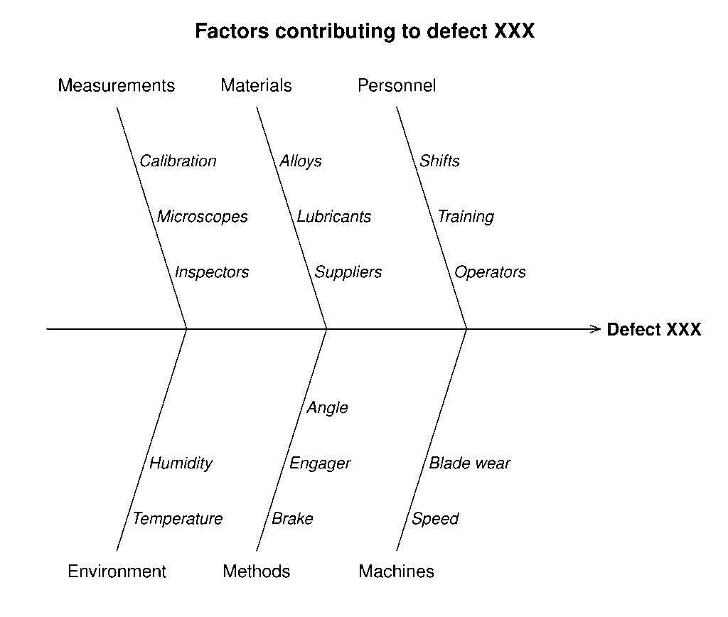 Example fishbone diagram (Ishikawa cause-and-effect diagram)