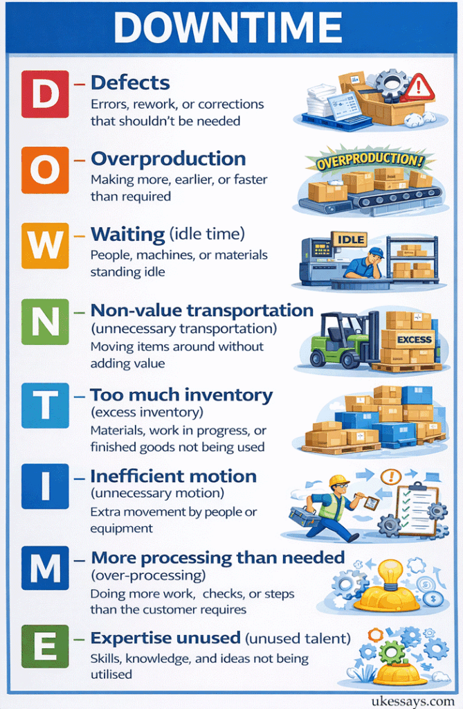Downtime mnemonic - lean six sigma