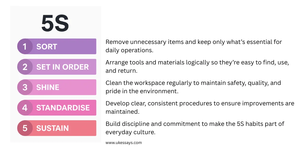A 5S Lean Workplace diagram displaying the five steps of workplace organisation: 1. Sort, 2. Set in order, 3. Shine, 4. Standardise, and 5. Sustain