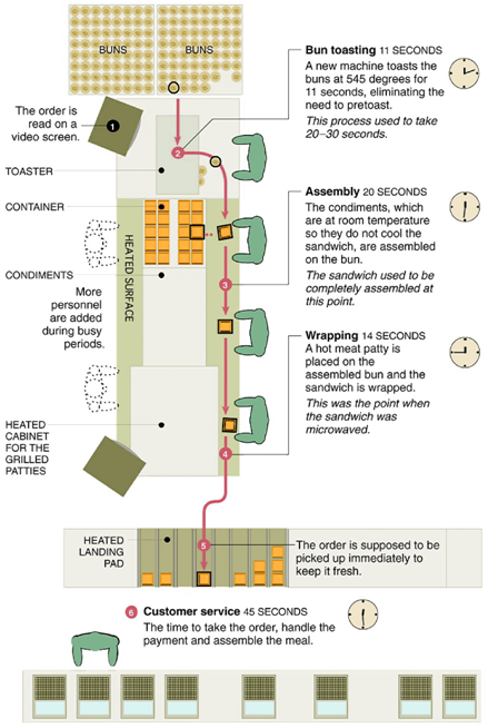 Logistics and Supply Chain Management at McDonalds