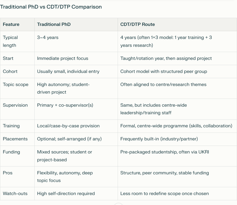 Traditional PhD vs CDT/DTP comparison table