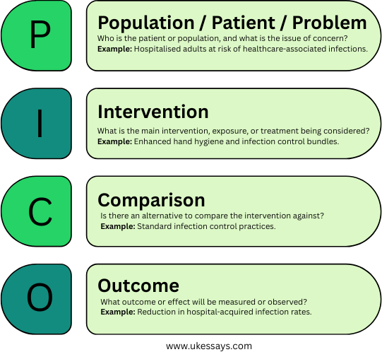 PICO - population intervention comparison outcome - for evidence based nursing assignments